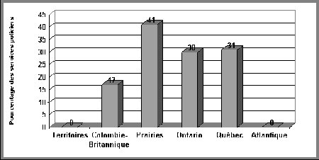 Figure III.14 Répartition régionale des services de police rapportant des problèmes de gangs d'adolescents - Si vous ne pouvez visualisez ce graphique, veuillez communiquer avec la Section de la politique en matière de justice applicable aux jeunes à Youth-Jeunes@justice.gc.ca pour obtenir un autre format approprié.