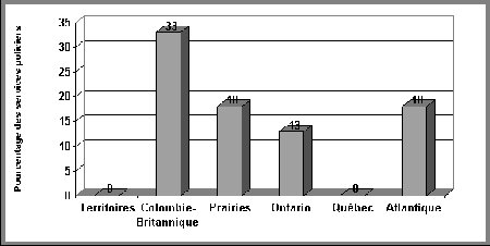 Figure III.15 Répartition régionale des services de police faisant état de prostitution juvénile - Si vous ne pouvez visualisez ce graphique, veuillez communiquer avec la Section de la politique en matière de justice applicable aux jeunes à Youth-Jeunes@justice.gc.ca pour obtenir un autre format approprié.