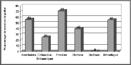 Figure III.16 Répartition régionale des services de police signalant un numbre important d'infractions commis par des adolescents contre l'administration de la justice - Si vous ne pouvez visualisez ce graphique, veuillez communiquer avec la Section de la politique en matière de justice applicable aux jeunes à Youth-Jeunes@justice.gc.ca pour obtenir un autre format approprié.