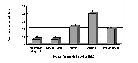 Figure III.17 Perception de l'agent de police des relations entre la collectivité et la police - Si vous ne pouvez visualisez ce graphique, veuillez communiquer avec la Section de la politique en matière de justice applicable aux jeunes à Youth-Jeunes@justice.gc.ca pour obtenir un autre format approprié.