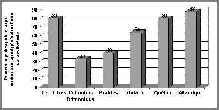 Figure III.18 Répartition générale de la perception des policiers de l'appui de la collectivité - Si vous ne pouvez visualisez ce graphique, veuillez communiquer avec la Section de la politique en matière de justice applicable aux jeunes à Youth-Jeunes@justice.gc.ca pour obtenir un autre format approprié.