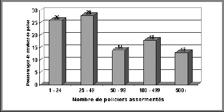 Figure IV.1 Distribution des services de police de l'échantillon selon la taille