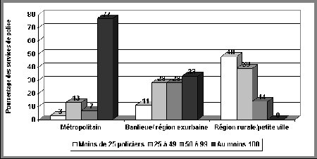 Figure IV.2 Taille des services de police, par type de collectivité