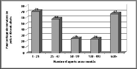 Figure IV.3 Proportion de services de police décentralisés, par taille du service - Si vous ne pouvez visualisez ce graphique, veuillez communiquer avec la Section de la politique en matière de justice applicable aux jeunes à Youth-Jeunes@justice.gc.ca pour obtenir un autre format approprié.