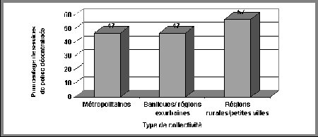 Figure IV.4 Proportion de services de police décentralisés, par type de collectivités - Si vous ne pouvez visualisez ce graphique, veuillez communiquer avec la Section de la politique en matière de justice applicable aux jeunes à Youth-Jeunes@justice.gc.ca pour obtenir un autre format approprié.