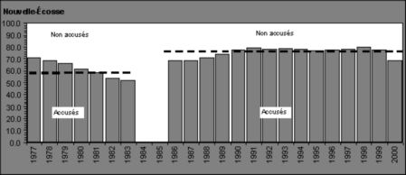 Figure II.4 Proportion d'adolescents arr&ecirc;t&eacute;s ayant fait l'objet d'accusations, par province, 1977 &agrave; 2000 