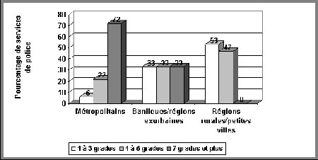 Figure IV.5 Hiérarchisation des services de police par type de collectivité - Si vous ne pouvez visualisez ce graphique, veuillez communiquer avec la Section de la politique en matière de justice applicable aux jeunes à Youth-Jeunes@justice.gc.ca pour obtenir un autre format approprié.