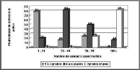Figure IV.6 Hiéarchisation des services de police selon la taille du service - Si vous ne pouvez visualisez ce graphique, veuillez communiquer avec la Section de la politique en matière de justice applicable aux jeunes à Youth-Jeunes@justice.gc.ca pour obtenir un autre format approprié.