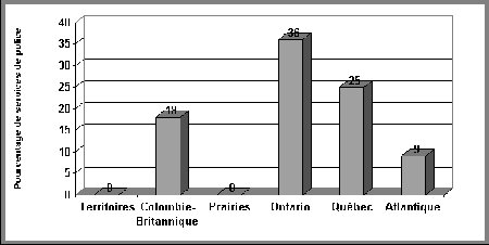 Figure IV.7 répartition régionale des services de police ayant un service jeunesse - Si vous ne pouvez visualisez ce graphique, veuillez communiquer avec la Section de la politique en matière de justice applicable aux jeunes à Youth-Jeunes@justice.gc.ca pour obtenir un autre format approprié.