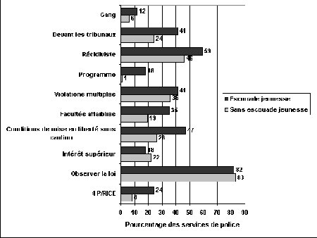 Figure IV.8 Motifs de prétention pour une audience de mise en liberté provisoire par voie judiciaire, par spécialisation - Si vous ne pouvez visualisez ce graphique, veuillez communiquer avec la Section de la politique en matière de justice applicable aux jeunes à Youth-Jeunes@justice.gc.ca pour obtenir un autre format approprié.