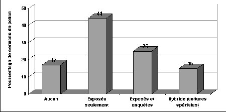 Figure IV.9 Fonctions des ALS/AS - Si vous ne pouvez visualisez ce graphique, veuillez communiquer avec la Section de la politique en matière de justice applicable aux jeunes à Youth-Jeunes@justice.gc.ca pour obtenir un autre format approprié.