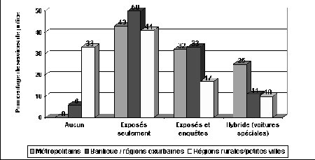 Figure IV.10 Fonctions des ALS/AS par type de collectivité - Si vous ne pouvez visualisez ce graphique, veuillez communiquer avec la Section de la politique en matière de justice applicable aux jeunes à Youth-Jeunes@justice.gc.ca pour obtenir un autre format approprié.