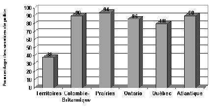 Figure IV.11 Répartition régionale des services de police ayant des ALS/AS - Si vous ne pouvez visualisez ce graphique, veuillez communiquer avec la Section de la politique en matière de justice applicable aux jeunes à Youth-Jeunes@justice.gc.ca pour obtenir un autre format approprié.