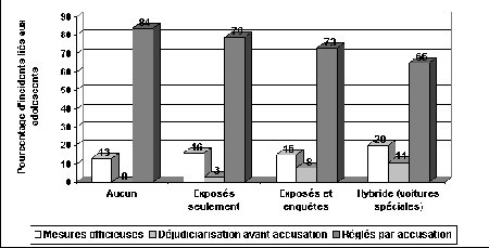 Figure IV.12 État de règlement des incidents liés à des adolescents, par type d'ALS, 2001 - Si vous ne pouvez visualisez ce graphique, veuillez communiquer avec la Section de la politique en matière de justice applicable aux jeunes à Youth-Jeunes@justice.gc.ca pour obtenir un autre format approprié.