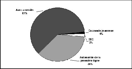Figure IV.13 Modèles procéduraux du pouvoir d'accuser les adolescents - Si vous ne pouvez visualisez ce graphique, veuillez communiquer avec la Section de la politique en matière de justice applicable aux jeunes à Youth-Jeunes@justice.gc.ca pour obtenir un autre format approprié.