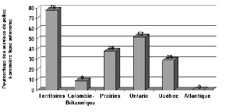 Figure IV.14 Répartition régionale des modèles procéduraux du pouovoir d'accuser les adolescents - Si vous ne pouvez visualisez ce graphique, veuillez communiquer avec la Section de la politique en matière de justice applicable aux jeunes à Youth-Jeunes@justice.gc.ca pour obtenir un autre format approprié.