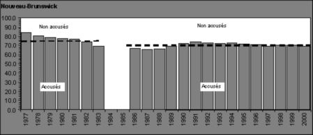Figure II.4 Proportion d'adolescents arr&ecirc;t&eacute;s ayant fait l'objet d'accusations, par province, 1977 &agrave; 2000 