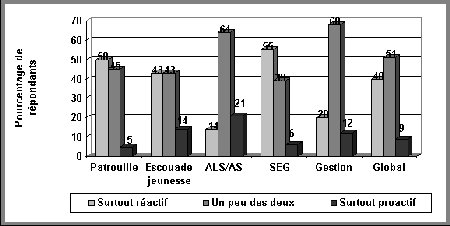 Figure IV.15 Style de maintien de l'ordre selon le lieu du service de police - Si vous ne pouvez visualisez ce graphique, veuillez communiquer avec la Section de la politique en matière de justice applicable aux jeunes à Youth-Jeunes@justice.gc.ca pour obtenir un autre format approprié.