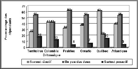 Figure IV.16 Répartition régionale des styles de maintien de l'ordre - Si vous ne pouvez visualisez ce graphique, veuillez communiquer avec la Section de la politique en matière de justice applicable aux jeunes à Youth-Jeunes@justice.gc.ca pour obtenir un autre format approprié.