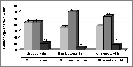 Figure IV.17 Styles de maintien de l'ordre par type de collectivité - Si vous ne pouvez visualisez ce graphique, veuillez communiquer avec la Section de la politique en matière de justice applicable aux jeunes à Youth-Jeunes@justice.gc.ca pour obtenir un autre format approprié.