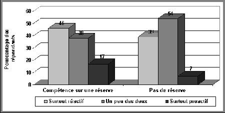 Figure IV.18 Styles de maintien de l'ordre selon qu'une réserve des Premières nations se situe sur le territoire du service de police - Si vous ne pouvez visualisez ce graphique, veuillez communiquer avec la Section de la politique en matière de justice applicable aux jeunes à Youth-Jeunes@justice.gc.ca pour obtenir un autre format approprié.