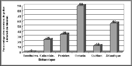 Figure IV.19 Répartition régionale de l'adoption de l'aspect idéologique de la police communautaire - Si vous ne pouvez visualisez ce graphique, veuillez communiquer avec la Section de la politique en matière de justice applicable aux jeunes à Youth-Jeunes@justice.gc.ca pour obtenir un autre format approprié.
