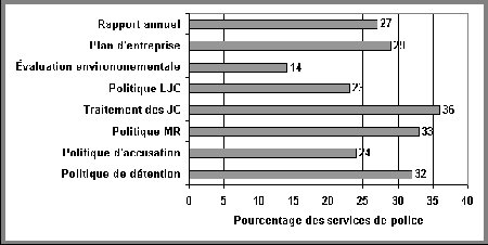 Figure IV.20 Services de police qui ont fourni des documents sur l'aspect stratégique de la police communautaire - Si vous ne pouvez visualisez ce graphique, veuillez communiquer avec la Section de la politique en matière de justice applicable aux jeunes à Youth-Jeunes@justice.gc.ca pour obtenir un autre format approprié.