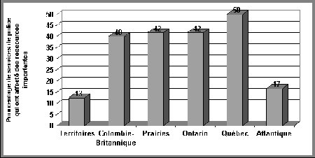 Figure IV.22 Répartition régionale du niveau d'engagement des services de police envers la police communautaire - Si vous ne pouvez visualisez ce graphique, veuillez communiquer avec la Section de la politique en matière de justice applicable aux jeunes à Youth-Jeunes@justice.gc.ca pour obtenir un autre format approprié.