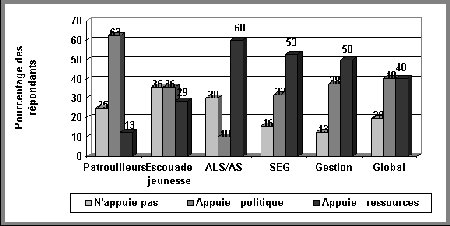 Figure IV.23 Perception du soutien du service à la police communautaire selon le lieu - Si vous ne pouvez visualisez ce graphique, veuillez communiquer avec la Section de la politique en matière de justice applicable aux jeunes à Youth-Jeunes@justice.gc.ca pour obtenir un autre format approprié.