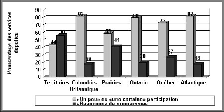 Figure IV.24 Répartition régionale du niveau de participation des services de police aux programmes de prévention du crime - Si vous ne pouvez visualisez ce graphique, veuillez communiquer avec la Section de la politique en matière de justice applicable aux jeunes à Youth-Jeunes@justice.gc.ca pour obtenir un autre format approprié.