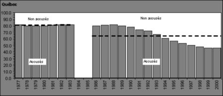 Figure II.4 Proportion d'adolescents arr&ecirc;t&eacute;s ayant fait l'objet d'accusations, par province, 1977 &agrave; 2000 