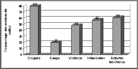 Figure IV.25 Types de programmes de prévention du crime - Si vous ne pouvez visualisez ce graphique, veuillez communiquer avec la Section de la politique en matière de justice applicable aux jeunes à Youth-Jeunes@justice.gc.ca pour obtenir un autre format approprié.