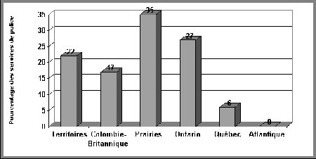 Figure IV.26 Répartition régionale de la participation des services de police à des programmes de prévention du crime visant les gangs de jeunes - Si vous ne pouvez visualisez ce graphique, veuillez communiquer avec la Section de la politique en matière de justice applicable aux jeunes à Youth-Jeunes@justice.gc.ca pour obtenir un autre format approprié.