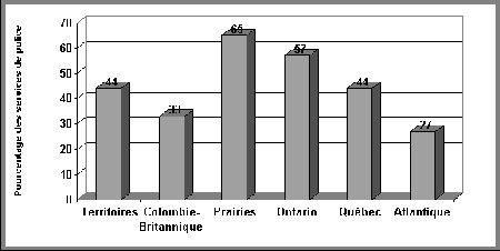 Figure IV.27 Répartition régionale de la participation des services de police aux programmes de prévention du crime et de la violence - Si vous ne pouvez visualisez ce graphique, veuillez communiquer avec la Section de la politique en matière de justice applicable aux jeunes à Youth-Jeunes@justice.gc.ca pour obtenir un autre format approprié.