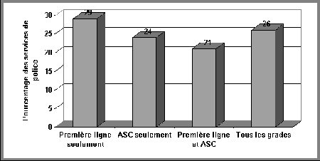 Figure IV.28 Type de participation au maintien de l'ordre axé sur les problèmes - Si vous ne pouvez visualisez ce graphique, veuillez communiquer avec la Section de la politique en matière de justice applicable aux jeunes à Youth-Jeunes@justice.gc.ca pour obtenir un autre format approprié.