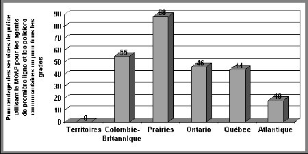 Figure IV.29 Répartition régionale de l'adoption du modèle MOAP - Si vous ne pouvez visualisez ce graphique, veuillez communiquer avec la Section de la politique en matière de justice applicable aux jeunes à Youth-Jeunes@justice.gc.ca pour obtenir un autre format approprié.