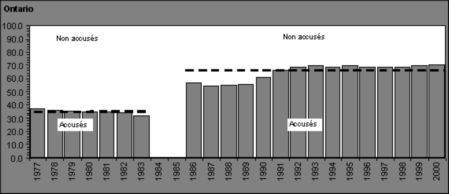 Figure II.4 Proportion d'adolescents arr&ecirc;t&eacute;s ayant fait l'objet d'accusations, par province, 1977 &agrave; 2000 