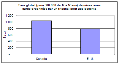 Figure B2 : Taux global de jeunes contrevenants mis sous garde au Canada et aux É.-U.