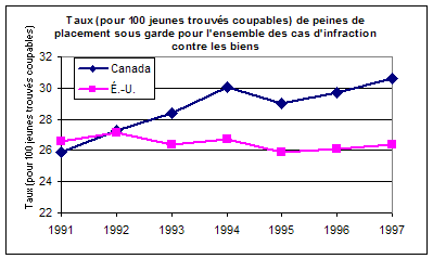 Figure B4: Taux de mises sous garde dans les cas d’infraction 