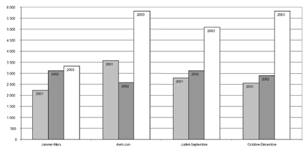 c) Taux de jeunes ayant fait l'objet de mesures extrajudiciaires, par trimestre, 2001-2003