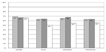 e) Proportion de jeunes pouvant être accusés qui l'ont été, par trimestre, 2001-2003 