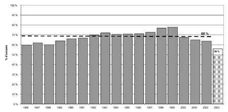 d) Proportion de jeunes pouvant être accusés qui l'ont été, 1986-2003 