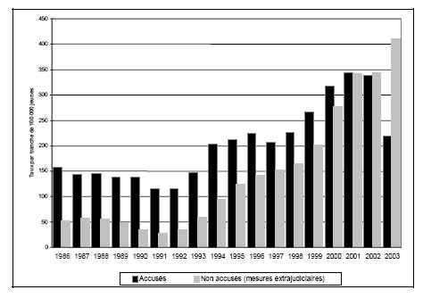 Figure 13 a. Taux de jeunes accus&eacute;s et non accus&eacute;s