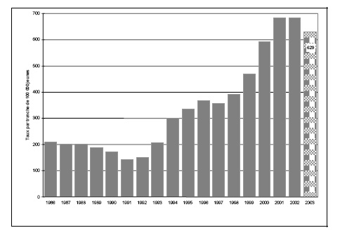 Figure 13 b. Taux de jeunes pouvant &ecirc;tre accus&eacute;s