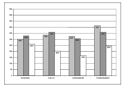 Figure 13 c. Taux de jeunes accus&eacute;s, par trimestre, 2001-2003