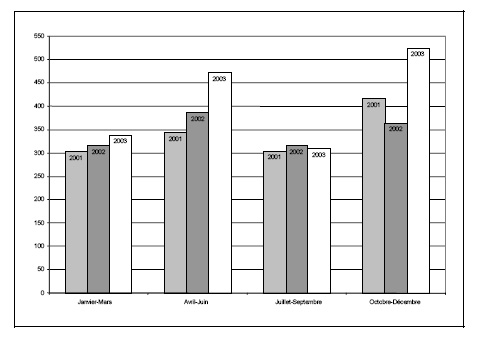 Figure 13 d. Taux de jeunes accus&eacute;s et non accus&eacute;s