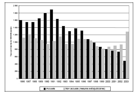 Figure 14 a. Taux de jeunes accus&eacute;s et non accus&eacute;s