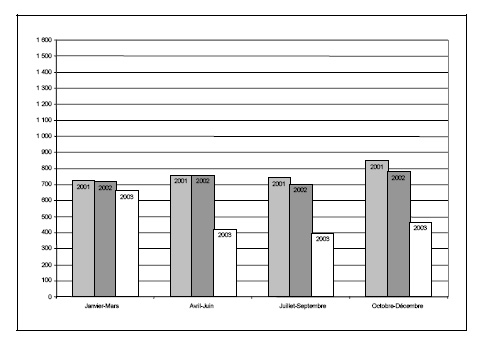 Figure 14 c. Taux de jeunes accus&eacute;s, par trimestre, 2001-2003