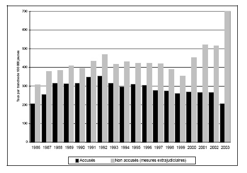 Figure 15 a. Taux de jeunes accus&eacute;s et non accus&eacute;s