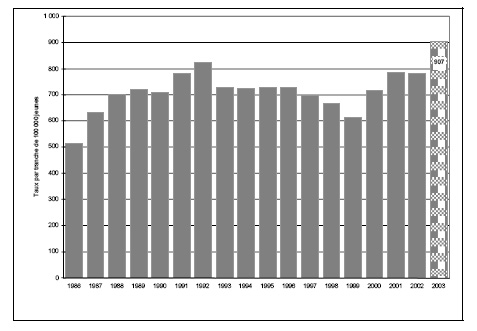 Figure 15 b. Taux de jeunes pouvant &ecirc;tre accus&eacute;s